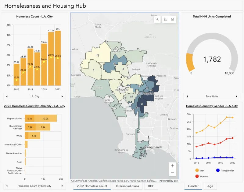 LA City Controller's Homelessness and Housing Hub dashboard